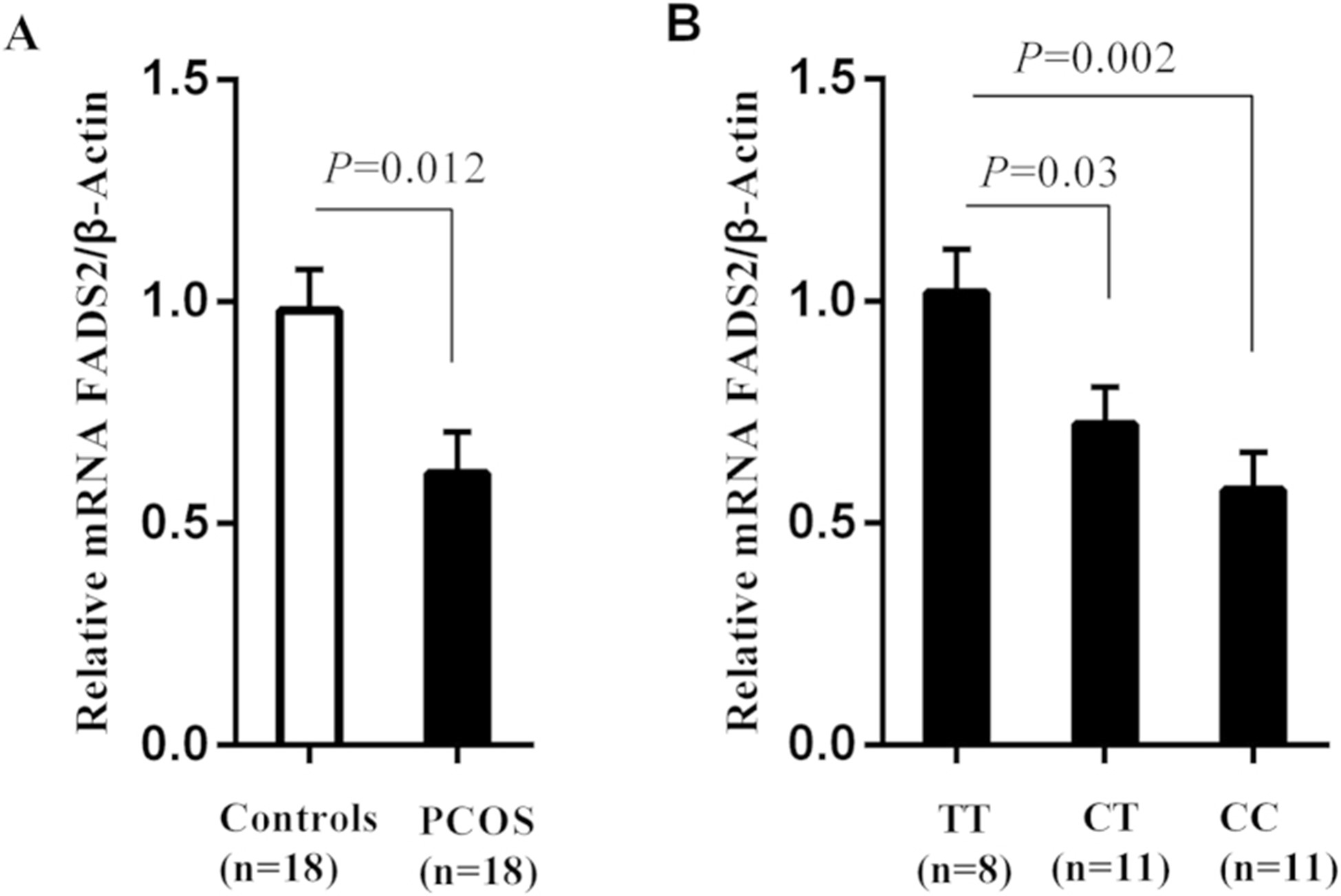 【佳学基因检测】基因检测FADS1-FADS2基因簇提前预防多囊卵巢综合征风险